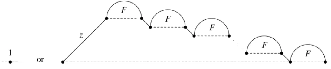 Figure 8: m-Fuss paths 的拆解 因為 z 標記向上步 , 因此可將上述分解翻譯成函數方程 , 得到 F = 1 + zF m+1 , 故得證  性質 3.7